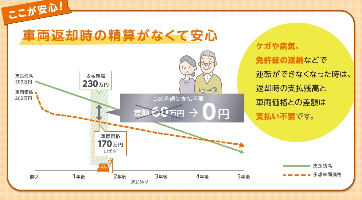 シニア向け安心特約 フロンティアへ 人を 地域を もっと笑顔に